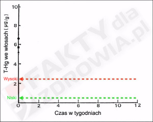 rtęć w rybach i włosach