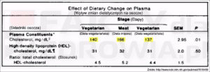 Dieta wegetariańska i mięsna a poziom cholesterolu